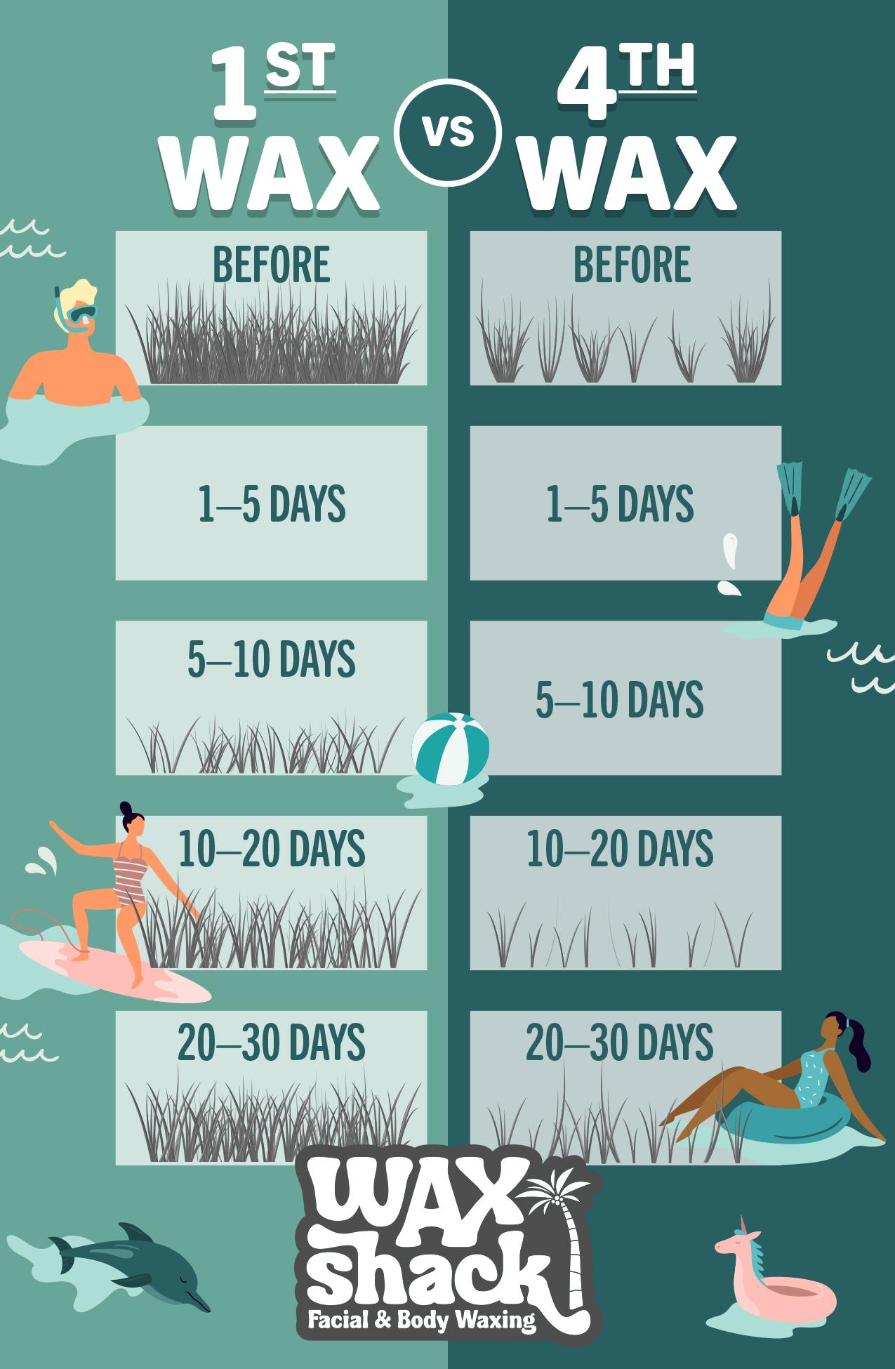 Establishing​ a​ Consistent Waxing ⁢Routine ​for Optimal ⁢Results